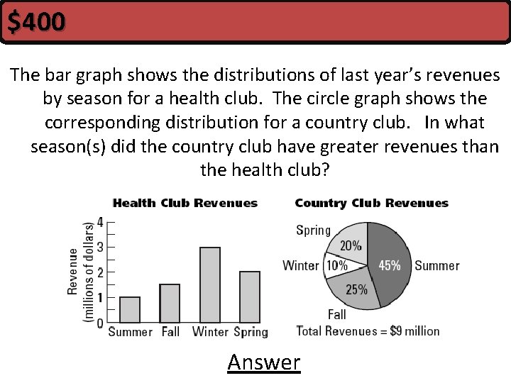 $400 The bar graph shows the distributions of last year’s revenues by season for