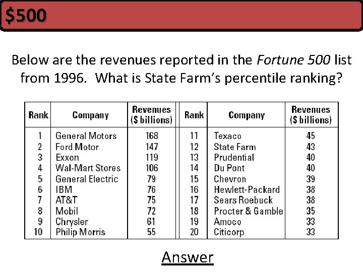 $500 Below are the revenues reported in the Fortune 500 list from 1996. What