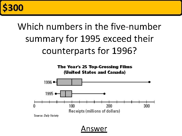 $300 Which numbers in the five-number summary for 1995 exceed their counterparts for 1996?