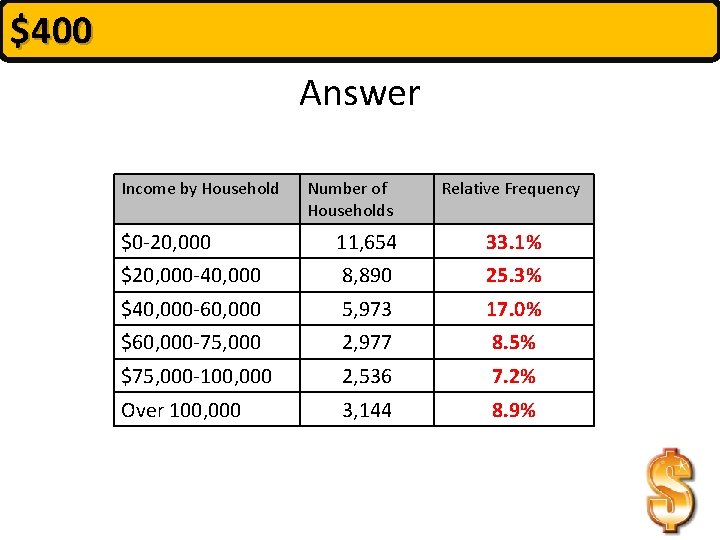 $400 Answer Income by Household Number of Households Relative Frequency $0 -20, 000 11,