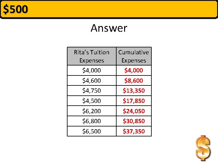 $500 Answer Rita’s Tuition Expenses Cumulative Expenses $4, 000 $4, 600 $8, 600 $4,