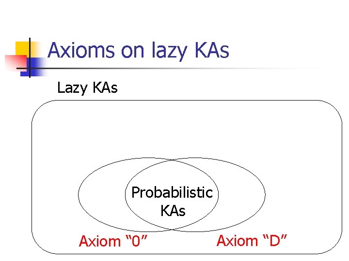 Axioms on lazy KAs Lazy KAs Probabilistic KAs Axiom “ 0” Axiom “D” 