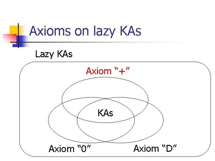 Axioms on lazy KAs Lazy KAs Axiom “+” KAs Axiom “ 0” Axiom “D”