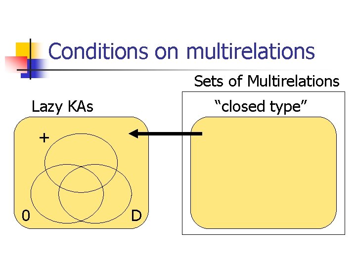 Conditions on multirelations Sets of Multirelations “closed type” Lazy KAs + 0 D 