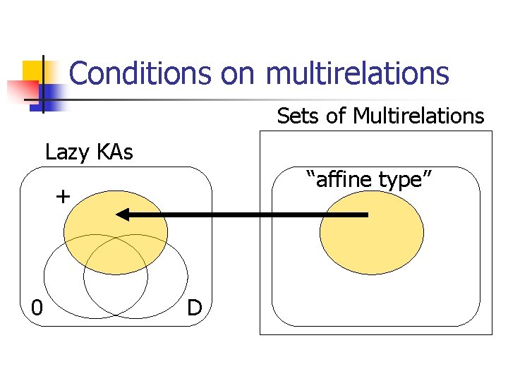 Conditions on multirelations Sets of Multirelations Lazy KAs “affine type” + 0 D 
