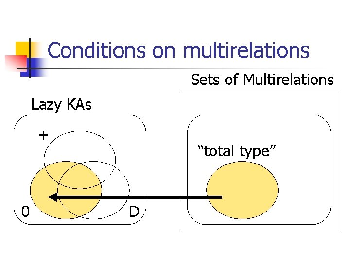 Conditions on multirelations Sets of Multirelations Lazy KAs + 0 “total type” D 