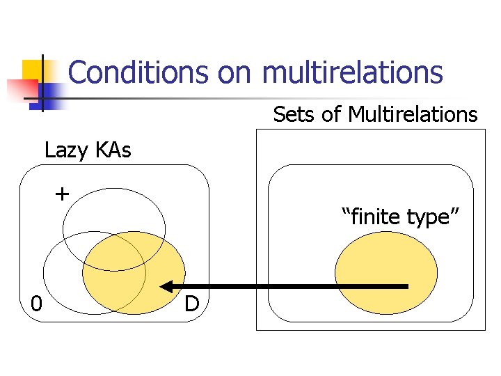 Conditions on multirelations Sets of Multirelations Lazy KAs + 0 “finite type” D 