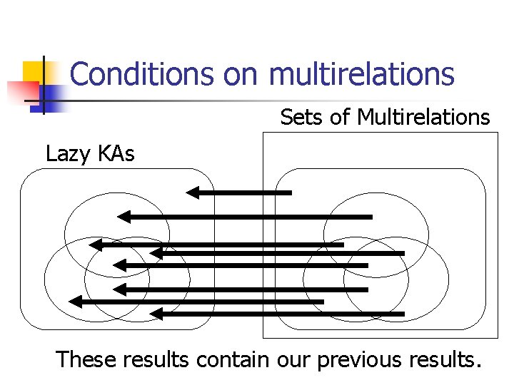 Conditions on multirelations Sets of Multirelations Lazy KAs These results contain our previous results.