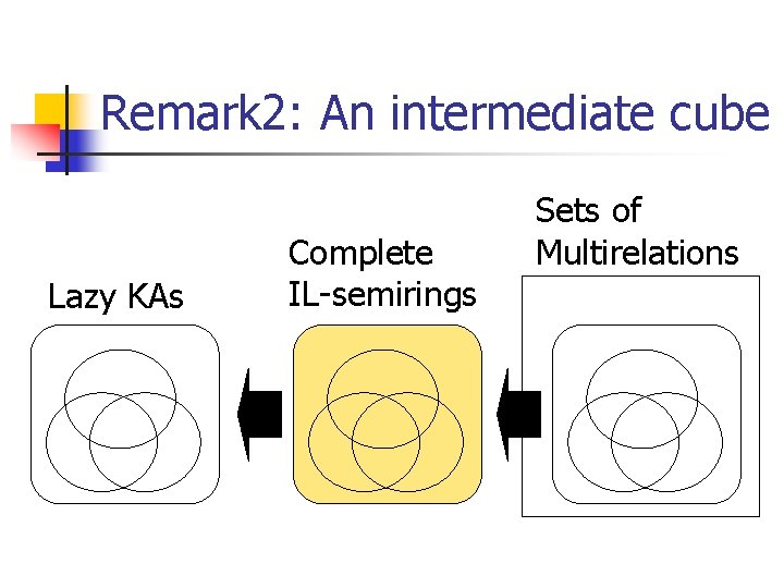 Remark 2: An intermediate cube Lazy KAs Complete IL-semirings Sets of Multirelations 