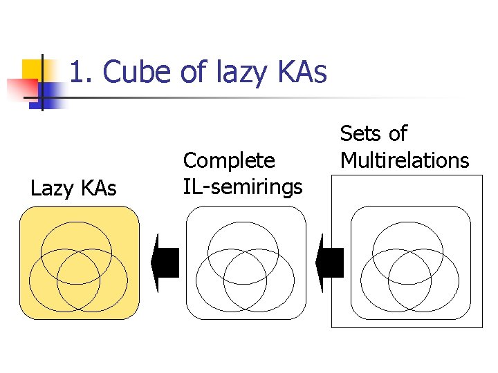 1. Cube of lazy KAs Lazy KAs Complete IL-semirings Sets of Multirelations 