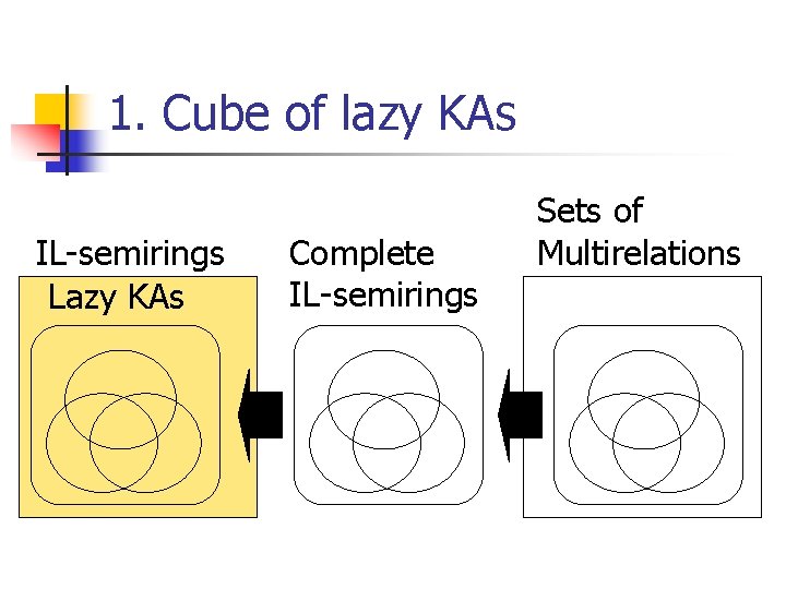 1. Cube of lazy KAs IL-semirings Lazy KAs Complete IL-semirings Sets of Multirelations 