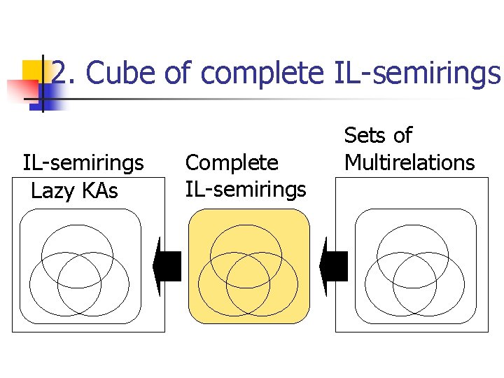 2. Cube of complete IL-semirings Lazy KAs Complete IL-semirings Sets of Multirelations 