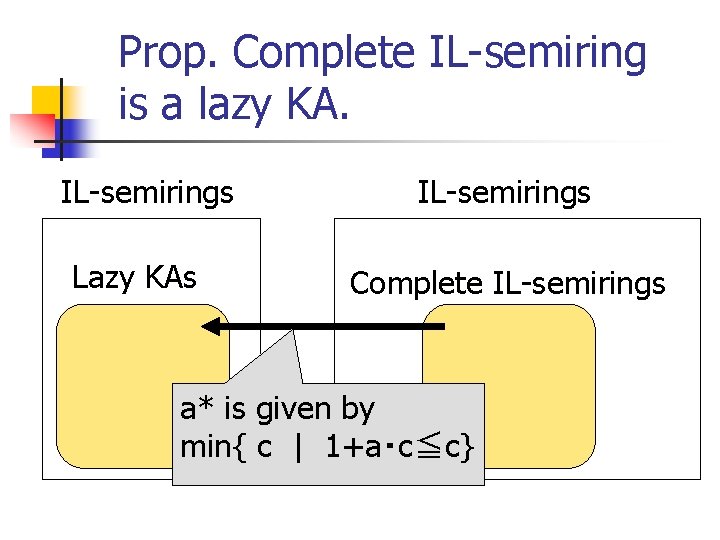 Prop. Complete IL-semiring is a lazy KA. IL-semirings Lazy KAs IL-semirings Complete IL-semirings a*