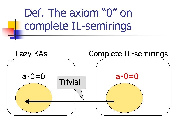 Def. The axiom “ 0” on complete IL-semirings Lazy KAs Complete IL-semirings a・ 0=0