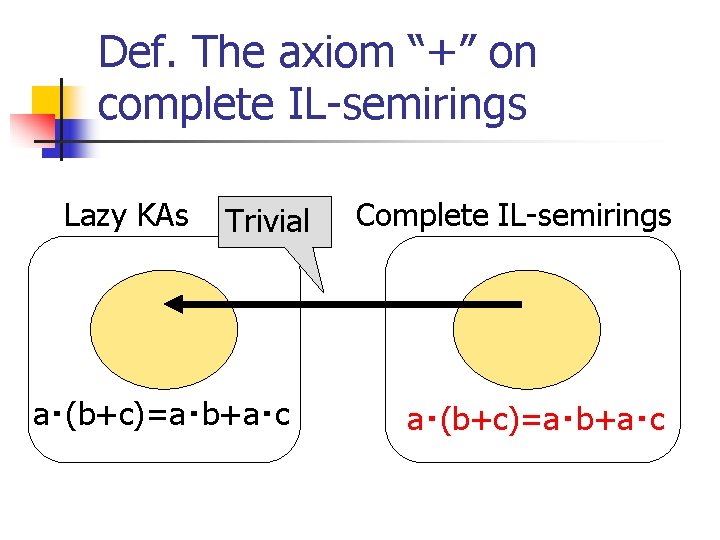 Def. The axiom “+” on complete IL-semirings Lazy KAs Trivial a・(b+c)=a・b+a・c Complete IL-semirings a・(b+c)=a・b+a・c