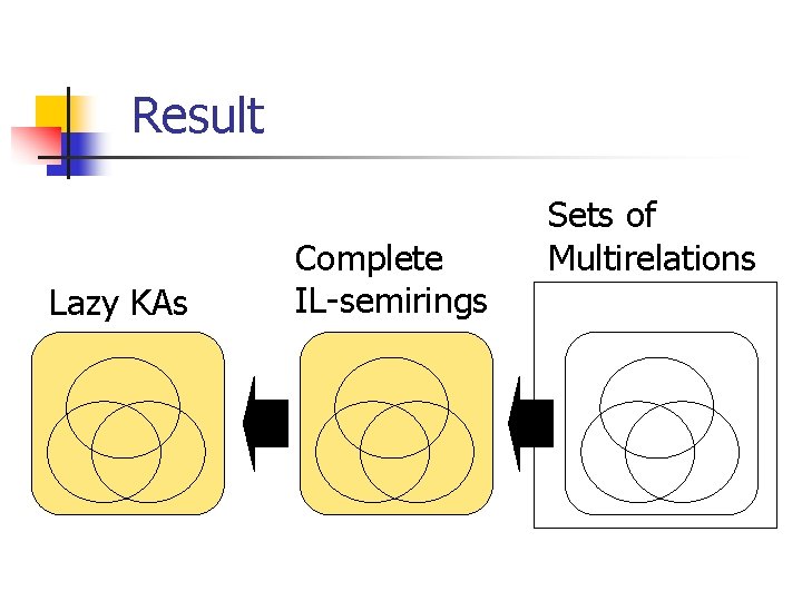 Result Lazy KAs Complete IL-semirings Sets of Multirelations 