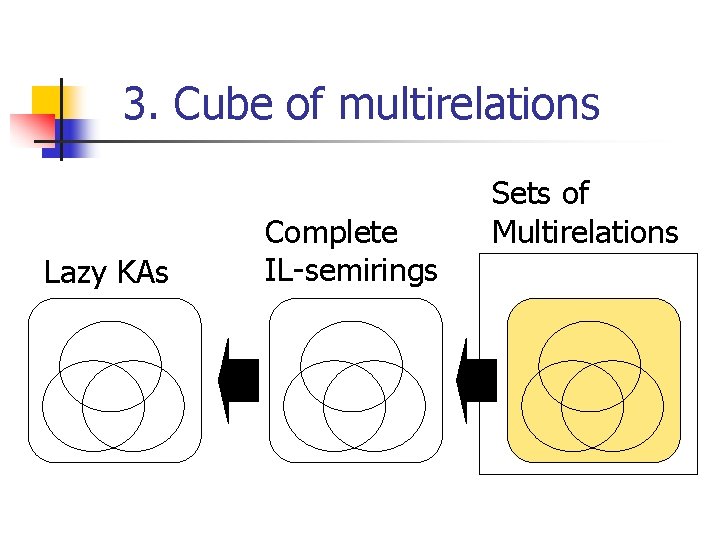 3. Cube of multirelations Lazy KAs Complete IL-semirings Sets of Multirelations 