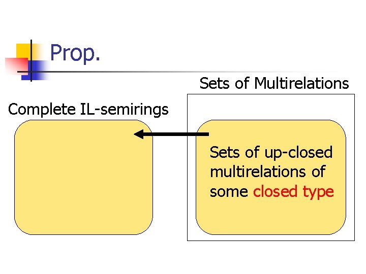 Prop. Sets of Multirelations Complete IL-semirings Sets of up-closed multirelations of some closed type