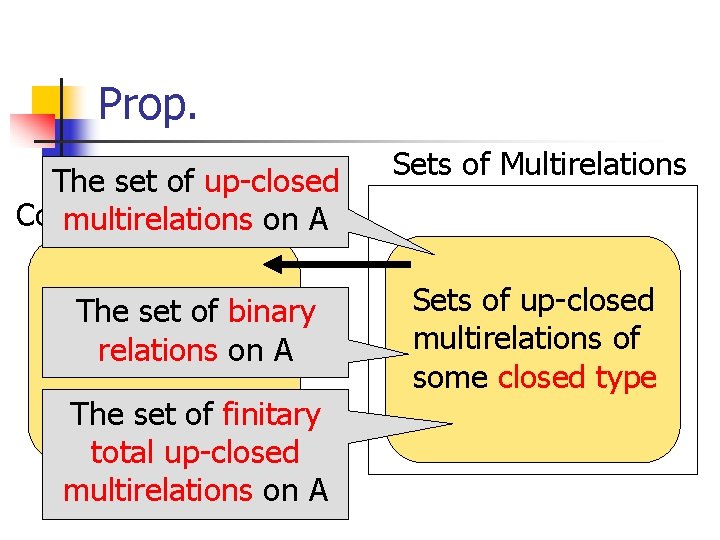 Prop. The set of up-closed Complete IL-semirings multirelations on A The set of binary