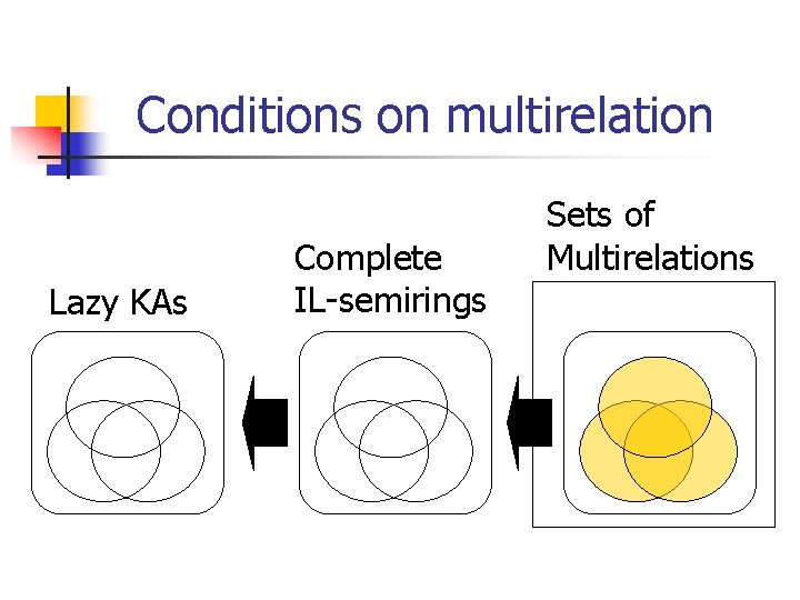 Conditions on multirelation Lazy KAs Complete IL-semirings Sets of Multirelations 