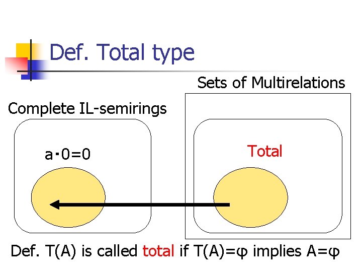 Def. Total type Sets of Multirelations Complete IL-semirings a・ 0=0 Total Def. T(A) is
