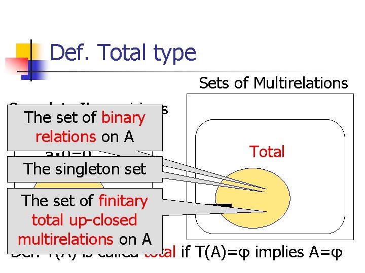 Def. Total type Sets of Multirelations Complete IL-semirings The set of binary relations on