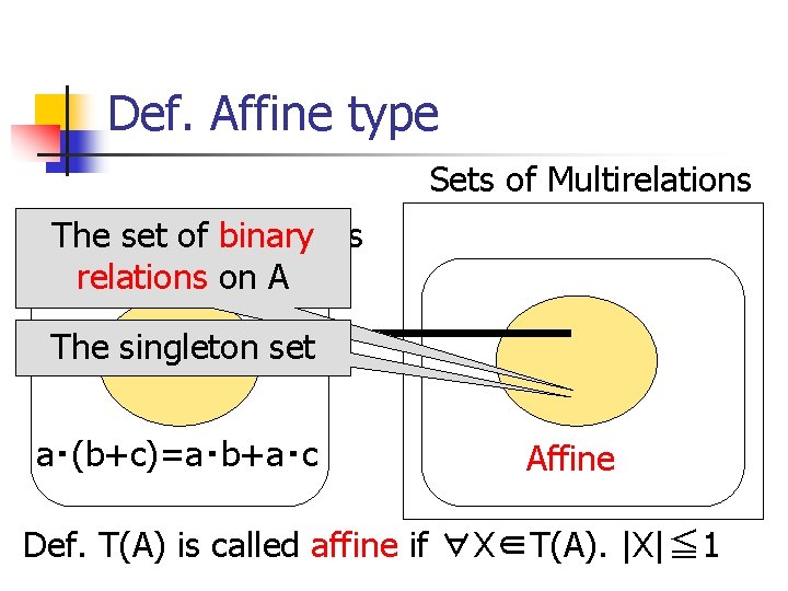 Def. Affine type Sets of Multirelations The set IL-semirings of binary Complete relations on