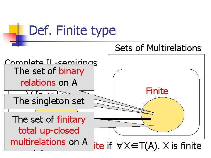 Def. Finite type Sets of Multirelations Complete IL-semirings The set of binary relations a・(∨S)=on