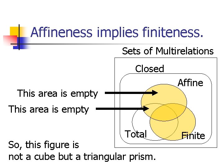 Affineness implies finiteness. Sets of Multirelations Closed Affine This area is empty Total So,