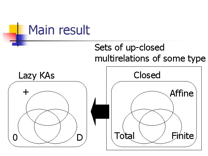 Main result Sets of up-closed multirelations of some type Closed Lazy KAs + 0