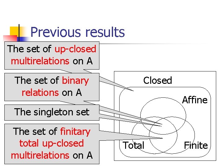 Previous results The set of up-closed multirelations on A The set of binary relations