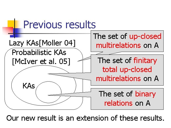 Previous results Lazy KAs[Moller 04] Probabilistic KAs [Mc. Iver et al. 05] KAs The