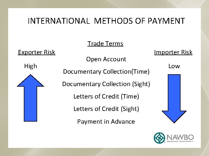  INTERNATIONAL METHODS OF PAYMENT Trade Terms Exporter Risk High Open Account Documentary Collection(Time)