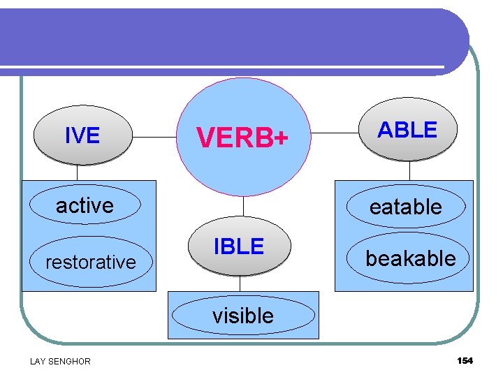 IVE VERB+ active restorative ABLE eatable IBLE beakable visible LAY SENGHOR 154 