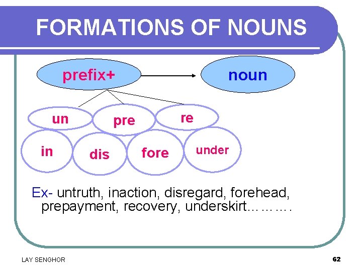 FORMATIONS OF NOUNS prefix+ un in noun re pre dis fore under Ex- untruth,