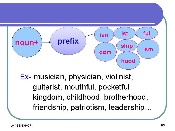 noun+ prefix ian dom ist ship ful ism hood Ex- musician, physician, violinist, guitarist,