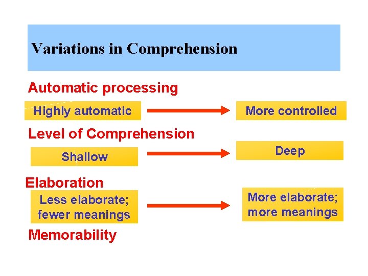 Variations in Comprehension Automatic processing Highly automatic More controlled Level of Comprehension Shallow Elaboration