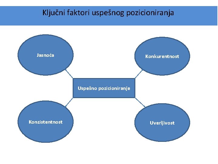 Ključni faktori uspešnog pozicioniranja Jasnoća Konkurentnost Uspešno pozicioniranje Konzistentnost Uverljivost 