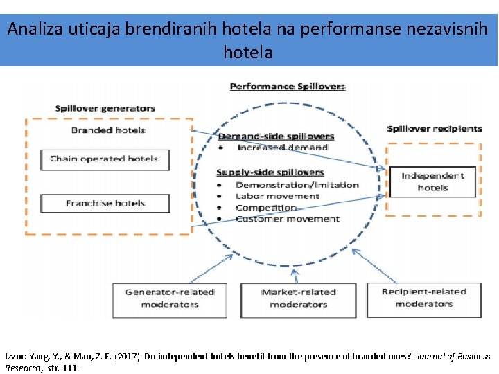 Analiza uticaja brendiranih hotela na performanse nezavisnih hotela Izvor: Yang, Y. , & Mao,