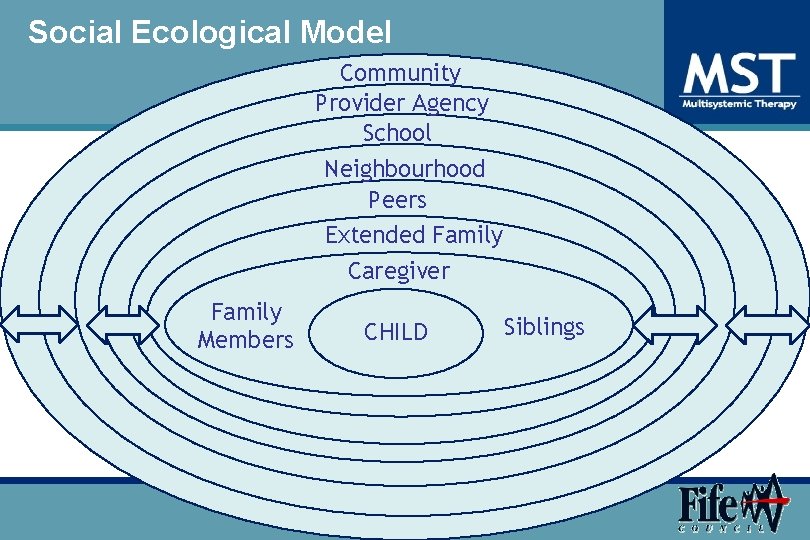 Social Ecological Model Community Provider Agency School Neighbourhood Peers Extended Family Caregiver Family Members