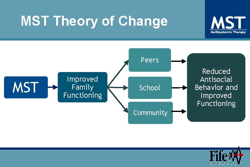 MST Theory of Change Peers MST Improved Family Functioning School Community Reduced Antisocial Behavior