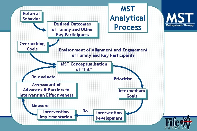 MST Analytical Process Referral Behavior Desired Outcomes of Family and Other Key Participants Overarching