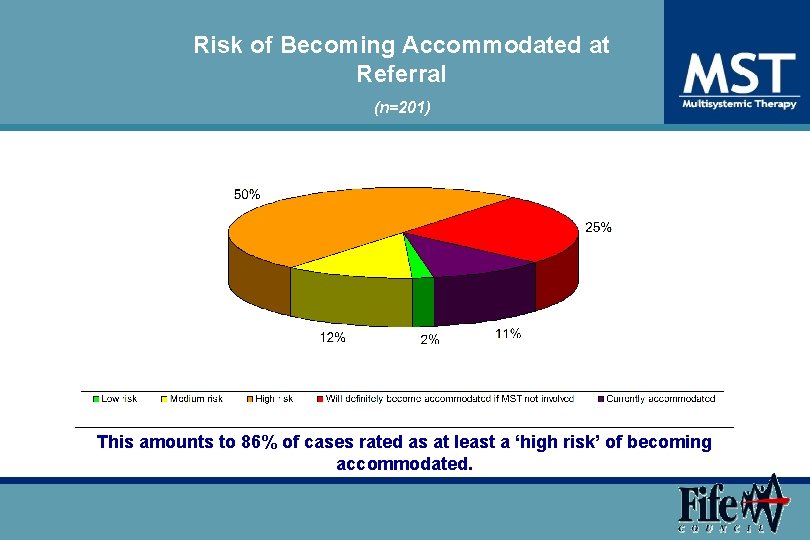 Risk of Becoming Accommodated at Referral (n=201) This amounts to 86% of cases rated