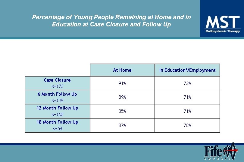 Percentage of Young People Remaining at Home and in Education at Case Closure and