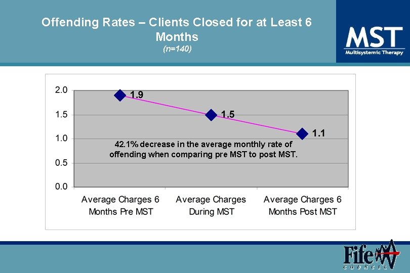 Offending Rates – Clients Closed for at Least 6 Months (n=140) 42. 1% decrease