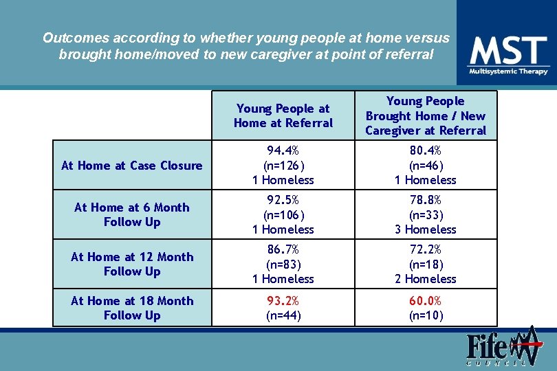 Outcomes according to whether young people at home versus brought home/moved to new caregiver