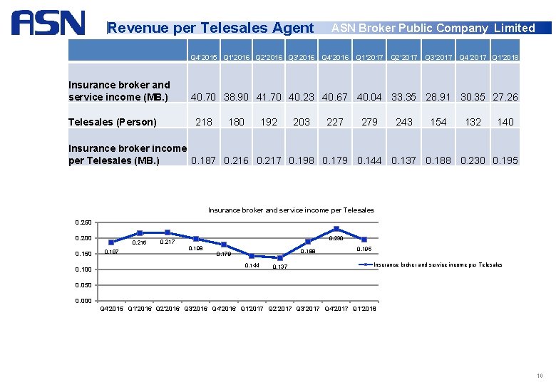 Revenue per Telesales Agent ASN Broker Public Company Limited Q 4'2015 Q 1'2016 Q