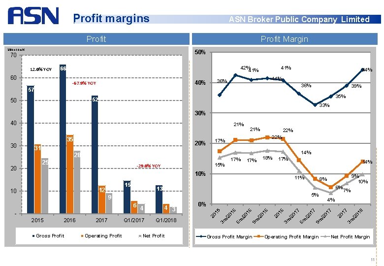 Profit margins ASN Broker Public Company Limited Profit Margin Million baht 50% 70 12.