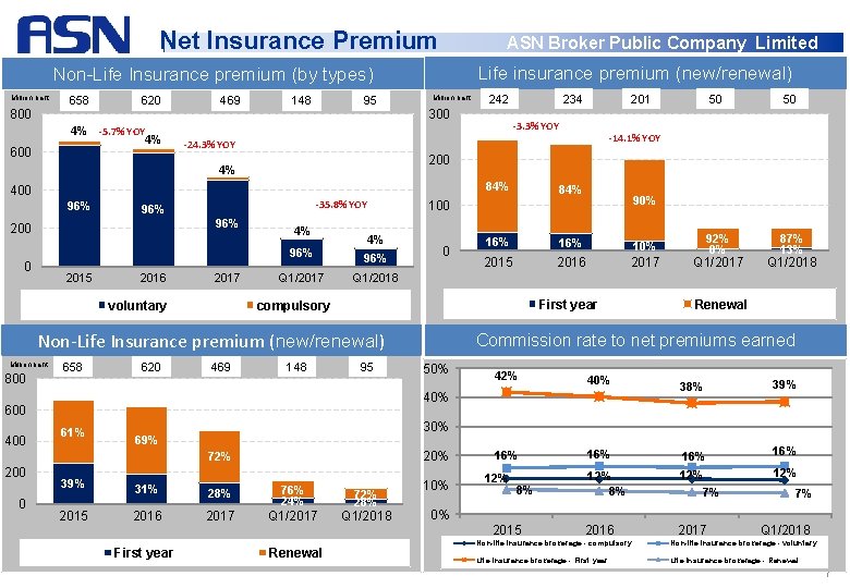 Net Insurance Premium ASN Broker Public Company Limited Life insurance premium (new/renewal) Non-Life Insurance