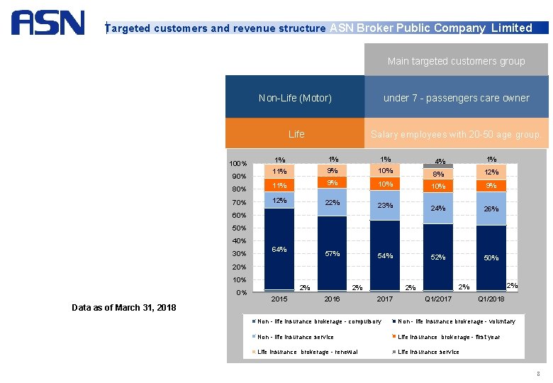 Targeted customers and revenue structure ASN Broker Public Company Limited Main targeted customers group